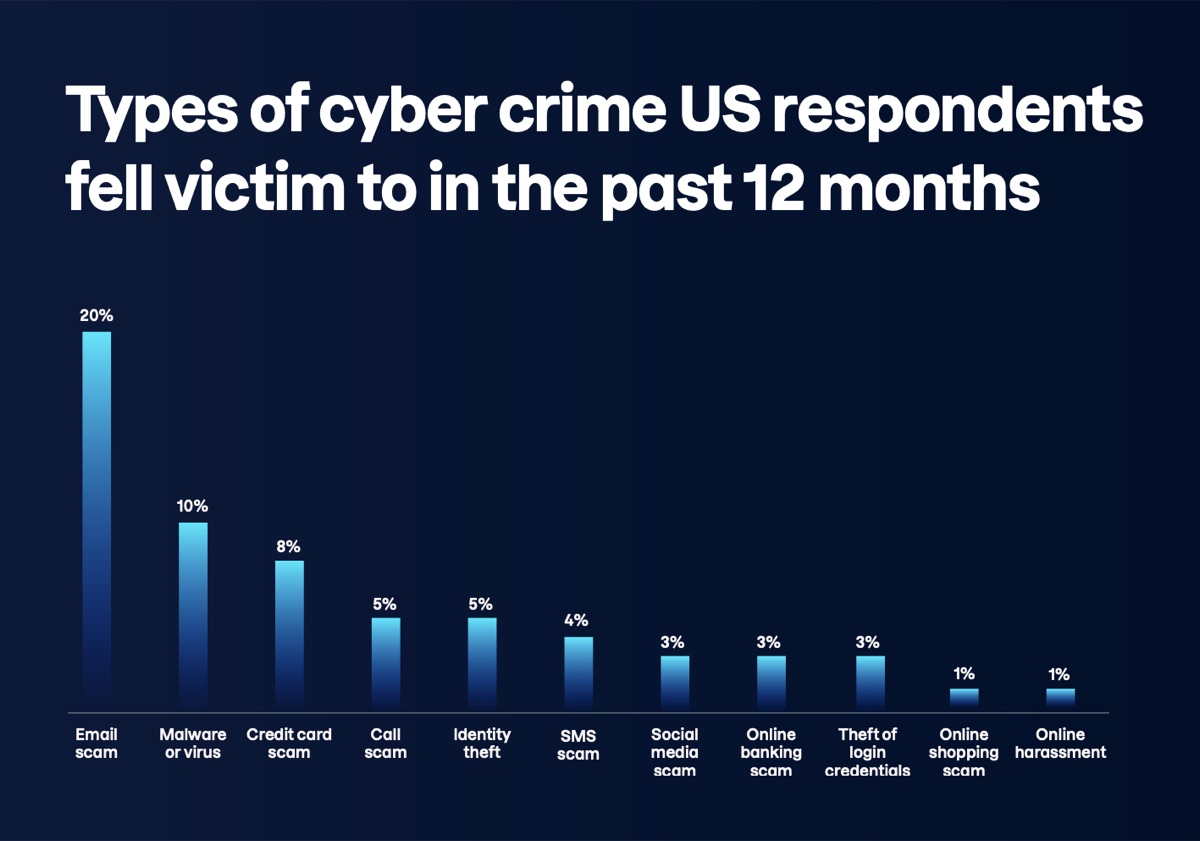F-Secure US Scam Intelligence & Impacts Report 2025